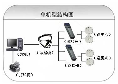 汪清县巡更系统六号